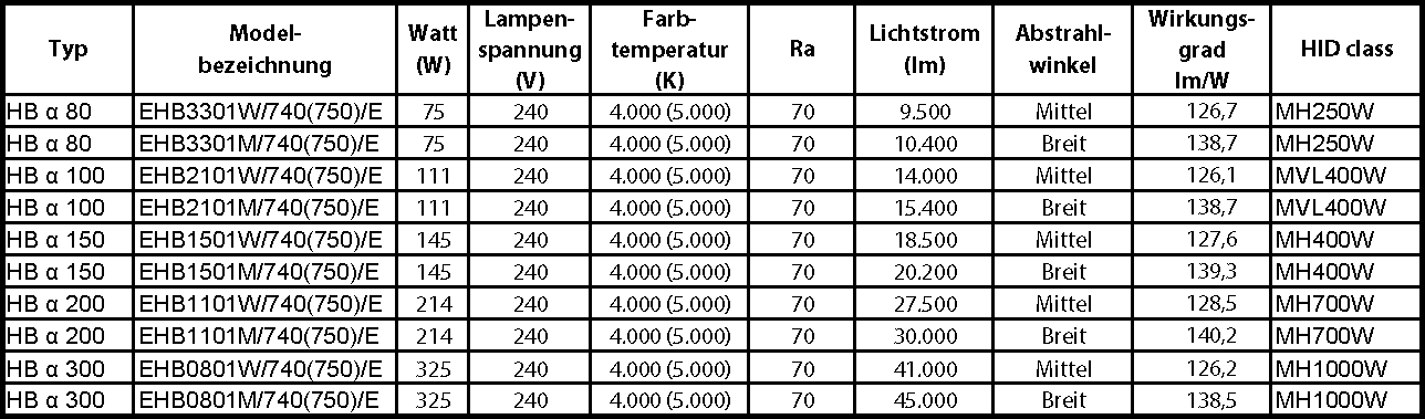 hauber & graf gmbh - kompetenz in licht: LEDioc HB α Serie